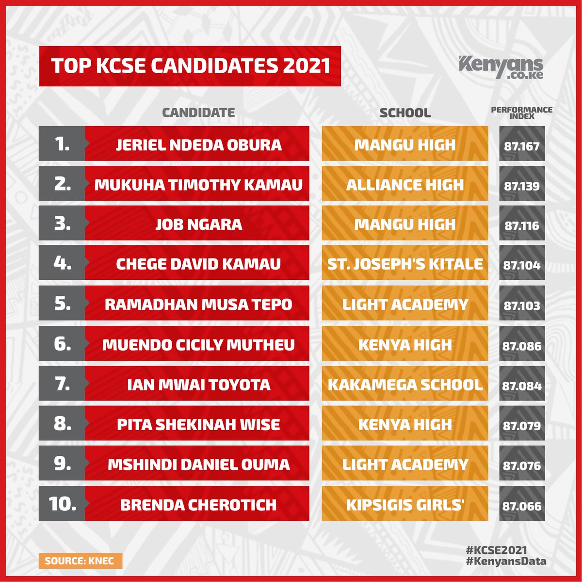 Kenyans's tweet image. Jeriel Ndeda Obura from Mangu High emerges as top student in the #KCSE2021.
#KenyansData