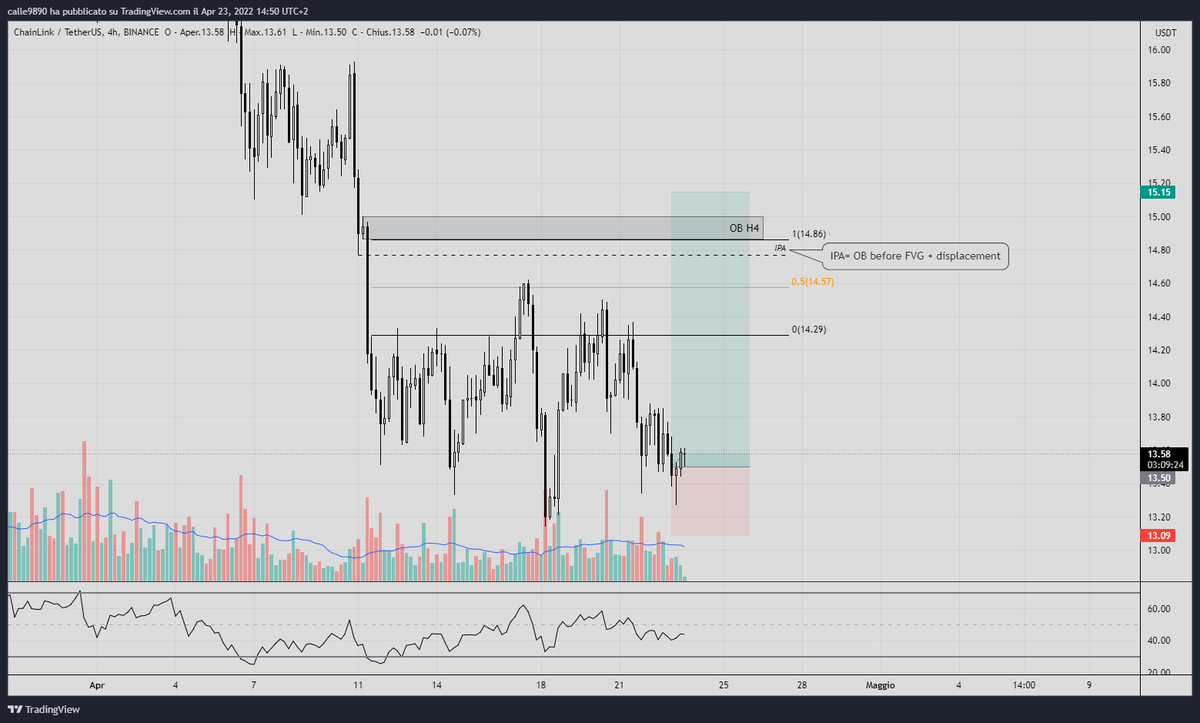 MatteoCalesini's tweet photo. $LINK im into this setup...  still learning smc 💪 https://t.co/4RAfhP0SoQ