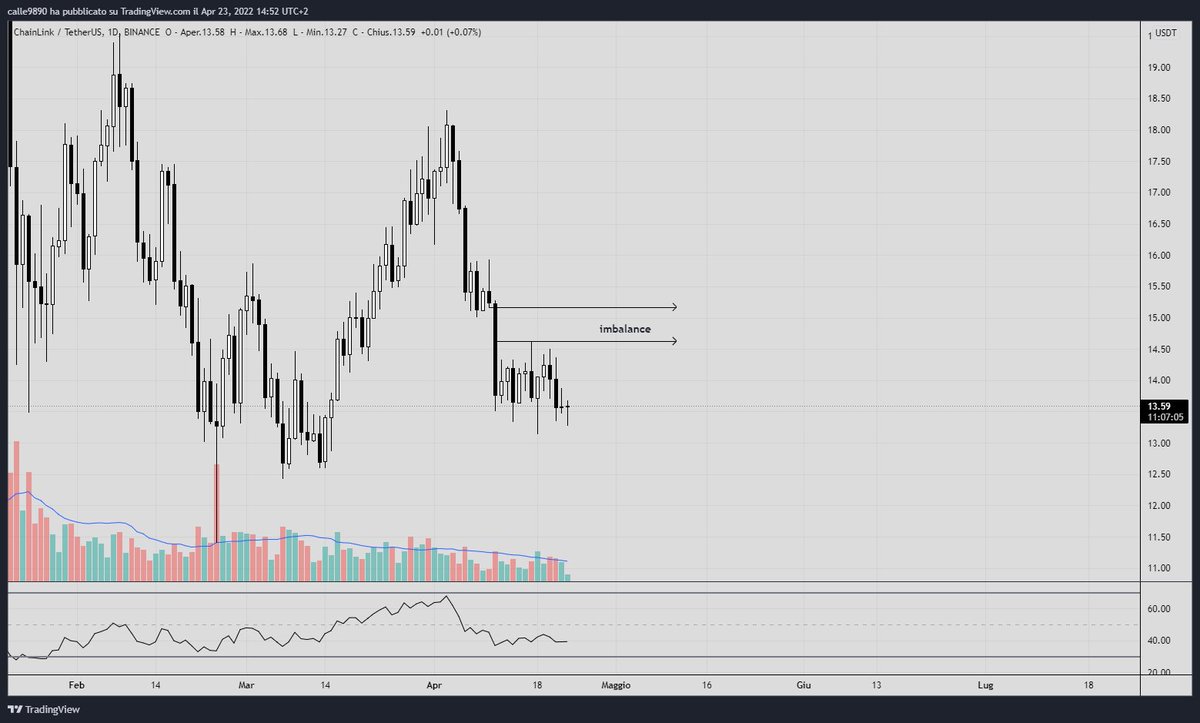 MatteoCalesini's tweet photo. $LINK im into this setup...  still learning smc 💪 https://t.co/4RAfhP0SoQ