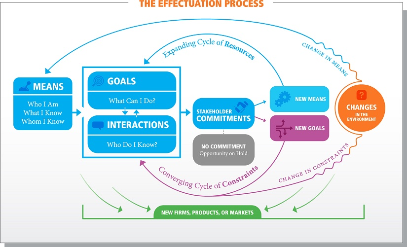 6. Effectual Cycle

These principles tie together in a cycle that’s BACKWARDS from what others do.

Capabilities -&gt; initial actions and experiments.

Your experiments maximize learning -&gt; conviction.

And goals (especially audacious ones) emerge!

All done in a low-risk way.