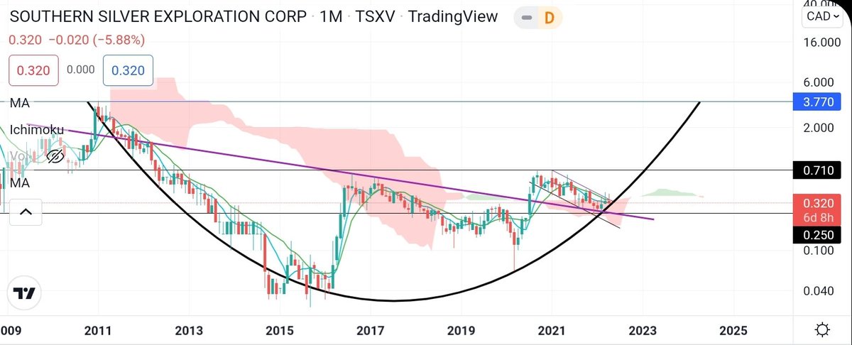 $SSV Southern Silver Exploration

I think you'll struggle to find a better entry across the entire silver junior sector.

Breakout is coming soon.
<a href="/Southern_Silver/">Southern Silver Exploration Corp.</a>