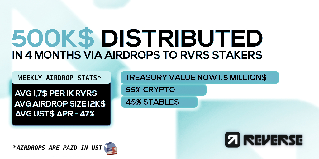 It is with great proudness that we celebrate 🎉 this milestone 🎯 for <a href="/RVRSProtocol/">Reverse Protocol</a> ↗

$5️⃣0️⃣0️⃣K was distribuited in the last 4 months via weekly $UST airdrops to $RVRS stakers 📊

Find out how by analysing the utilisation of our treasury👇docs.google.com/spreadsheets/d…
#FaaS $GMX $SPEC