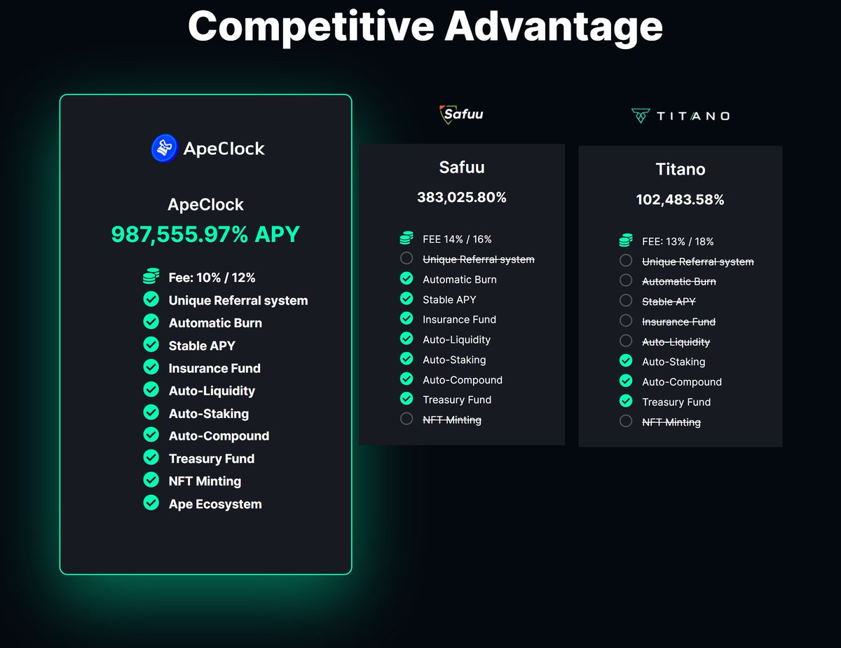 ApeClock's tweet photo. ApeClock not only offers higher APY, but also
A unique Ape protocol with Unmatched features.🚀

Join the ApeClock Army, keeps growing by the day.
👉https://t.co/nFG8UGbTNB

#ApeClock #APECOIN #BNBchain #RebaseAPY #Titano #SAFUU https://t.co/GQVj1oJ36i