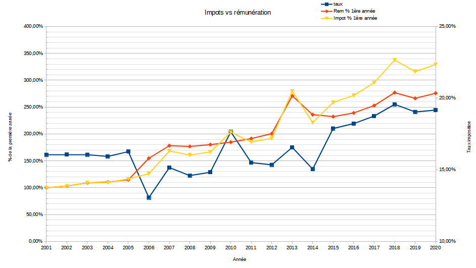 ingdevfi's tweet photo. Vue que c'est la période, et que ça faisait longtemps que je l'avais pas mis à jour. Conclusion depuis 2015 il y une vraie décorrélation entre mes revenus et mes impôts. Et pas dans le bon sens 😢 https://t.co/lcoTTghq6c