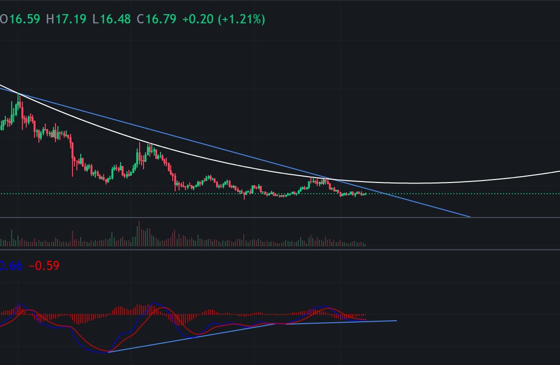 iilonne's tweet photo. This could be monstrous 
In this current market - volume🔐 https://t.co/3q5d6GEqx5