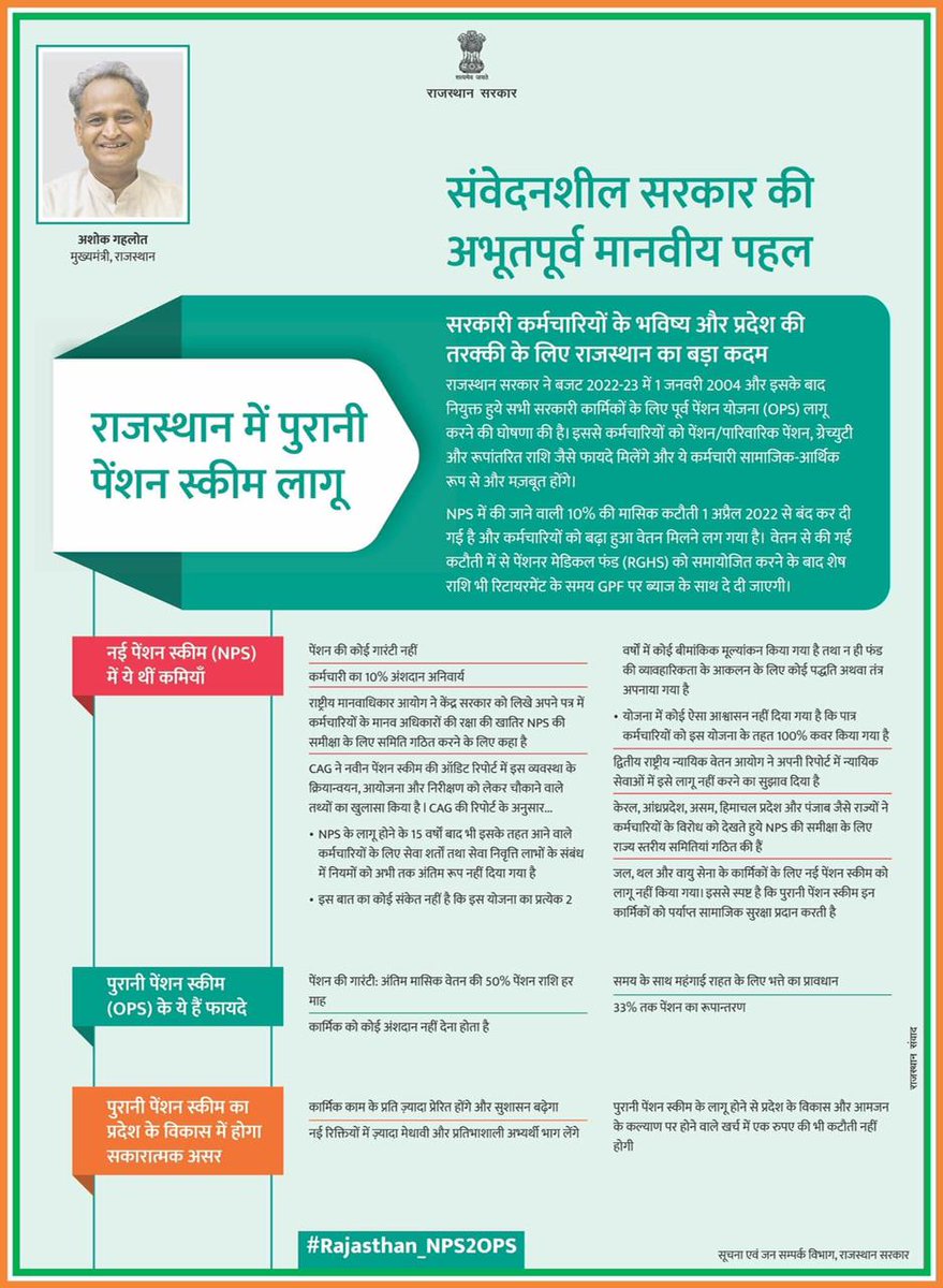 सरकारी कर्मचारियों के भविष्य और प्रदेश की तरक्की के लिए राजस्थान सरकार का बड़ा कदम।राजस्थान में पुरानी पेंशन स्कीम लागू करने पर राजस्थान के लोकप्रिय मुख्यमंत्री श्री <a href="/ashokgehlot51/">Ashok Gehlot</a> जी का हार्दिक आभार एवम् धन्यवाद। <a href="/_lokeshsharma/">Lokesh Sharma</a> @DRathore_INC <a href="/ShakuntalaRavat/">Shakuntala Rawat</a> @Reslastars001
