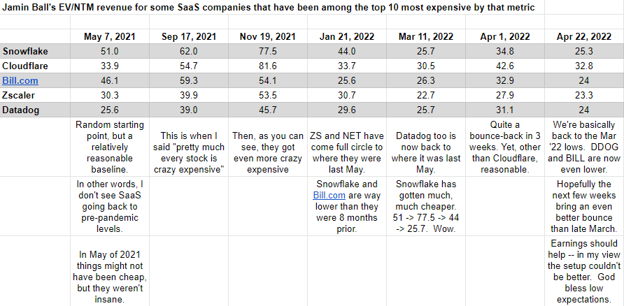 investing_bear's tweet photo. Time for another glance back several months, to calm our dizzy heads -- likely spinning from whiplash thanks to the round trip we've done from mid-March to present.  Some say SaaS still looks expensive, but I zoom out for some perspective.  Thanks/credit to @jaminball once again. https://t.co/FnRencoZjO