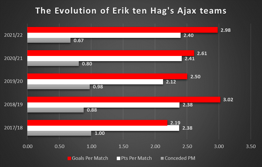unitedstats99's tweet image. The Evolution of Erik ten Hag's Ajax teams. His 2021/22 team gain more points per match, concede less goals &amp;amp; score virtually the same as his great 2018/19 team. He has rebuilt that first great team.
He has reached the pinnacle with Ajax.
#mufc 🇾🇪