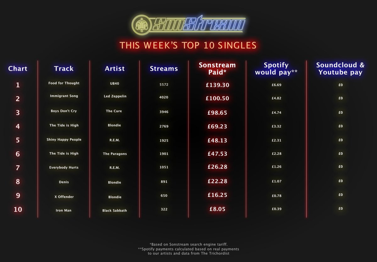 SonStreamLtd's tweet image. Classic No1 from an era when bands not only had something to say, but the ability &amp;amp; craft to say it #FoodForThought #FixStreaming @UB40 @UB40OFFICIAL #Reggae #RockSteady #UB40 @iReggaeShow @RootsReggaeHub @RBCUB40 @MartinJMeredith @MattMC40 @JBUB401 @DavidRodigan @ReggaeRecords