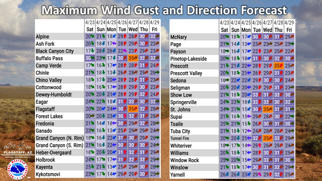 NWS Flagstaff on Twitter "Here's a glance at the forecast maximum wind