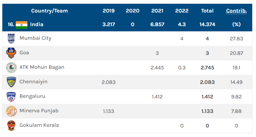 FootyRankings's tweet photo. [🆕 New Feature]
We launched a new feature in our website! Now you can see how many points each club contribute to the AFC Club Competitions Ranking. Here are a few examples of contribution in this year's ranking

#ACL2022 #AFCCup2022

Check it out here!
https://t.co/jPRgvyINpk https://t.co/SVVlLkwrrg