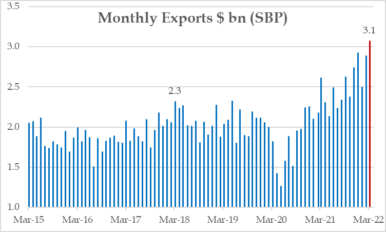 Pakistanomy's tweet photo. What an amazing end of Imran Khan's government, last month:

1. Highest ever goods exports 3BN$+
2. Highest ever remittances 2.8BN$+
3. Highest ever IT exports 259MN$
4. Imports 0.5BN$ lower than June 2018

Also, available data of February: highest ever Large Scale Manufacturing. https://t.co/G4iT2CGfbC