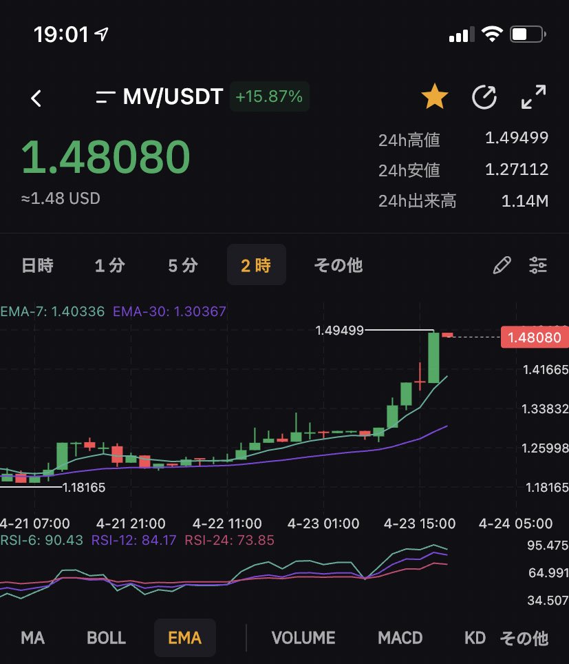$MV
勢いすご過ぎて一部利確🥺
下がったら買い戻して枚数増やす作戦✨
期待の銘柄なので上がっても下がってもどちらでも嬉しい！GO GO 🚀🚀🚀