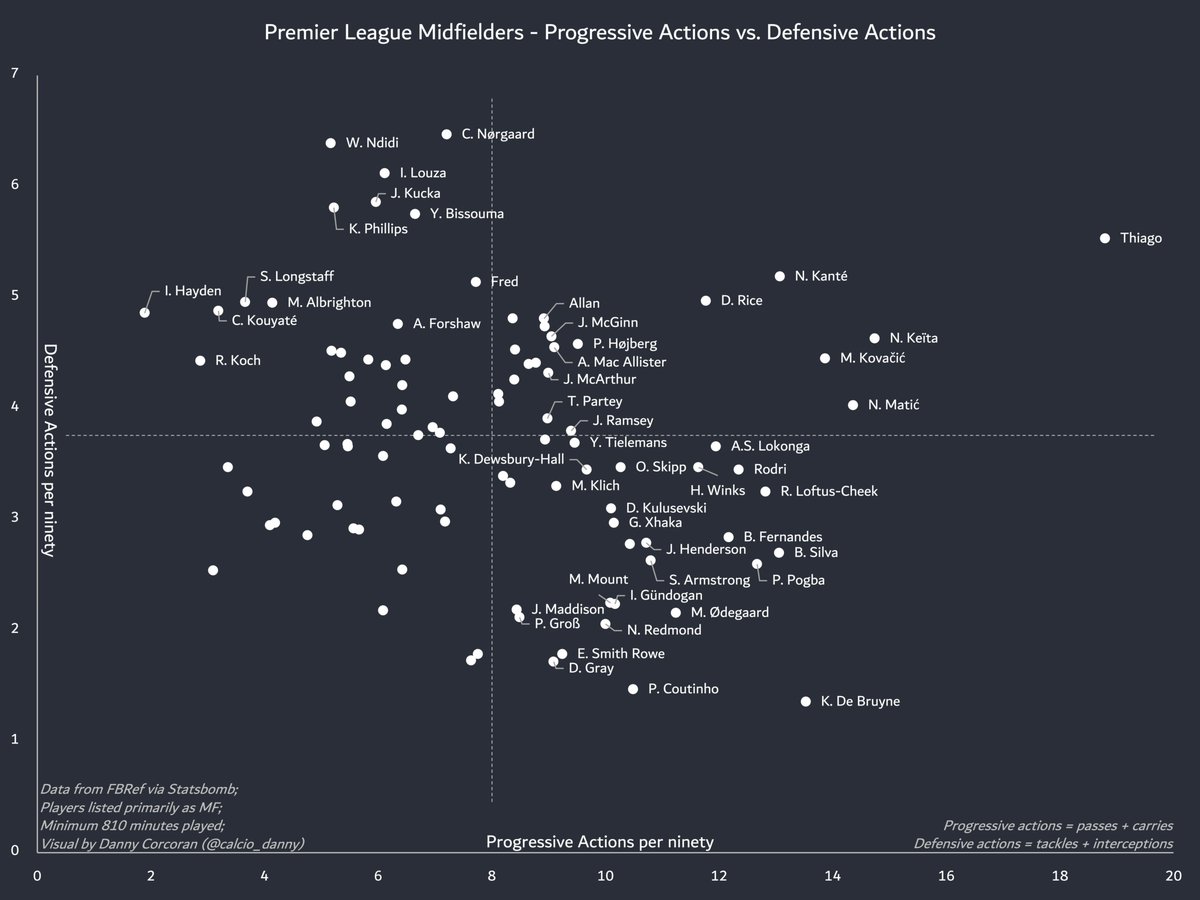 calcio_danny's tweet photo. Bored me again playing about with some stats, so here’s Progressive Actions vs. Defensive Actions for Premier League midfielders so far this season: https://t.co/Cwkw0REf6w