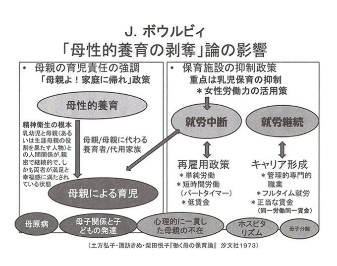 このスライドが1973ってやばくない…?50年前!50年間そんーなには図式が変わっていない。 