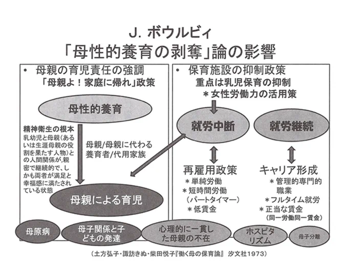 このスライドが1973ってやばくない…?50年前!50年間そんーなには図式が変わっていない。 