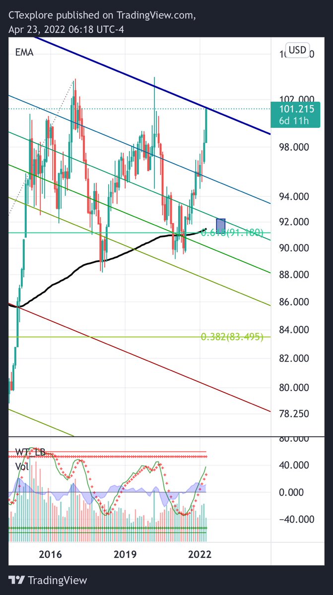 ctexplore's tweet image. The $DXY peaked during covid and is putting in a double top; going to be interesting to see how this plays out. My year prediction is way off :’)
