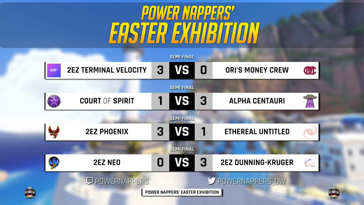 PowerNappers_OW's tweet photo. And here we are... only the Grand Finals remain! 😱 

Congrats! 
- @2ezT_Velocity 
- @AlphaCentauriOW 
- @2ez_Phoenix 
- @2ez_community Dunning-Kruger 

May the best team win! 🥰 https://t.co/xUZG3HOuYU
