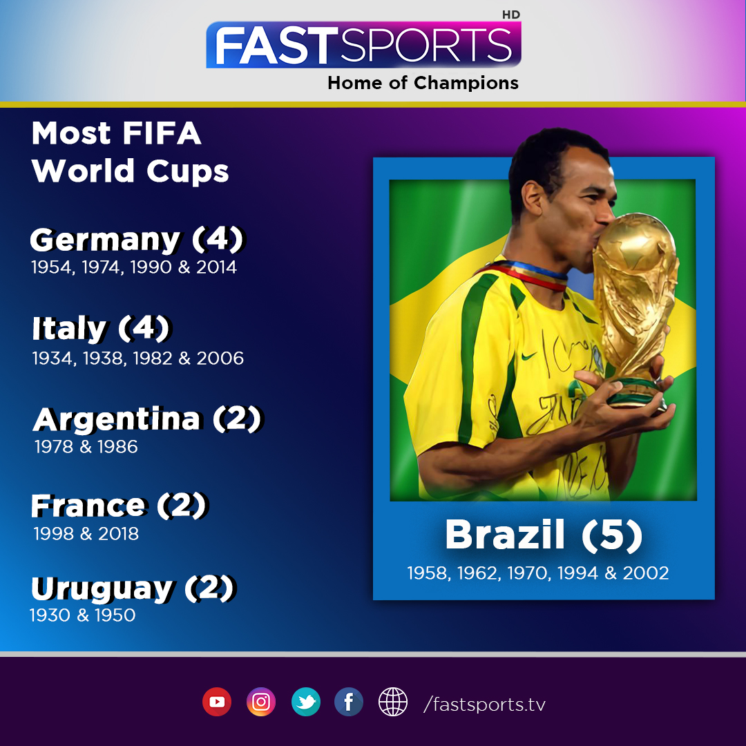 fastsports_PK's tweet photo. Brazil have won the World Cup five times, which is more than any other nation. Germany and Italy have won the competition on four occasions.

#FastSportsHD #HomeofChampions #MoreFast #TheGoldenBoot #FIFA #record https://t.co/prEY0RGJsH
