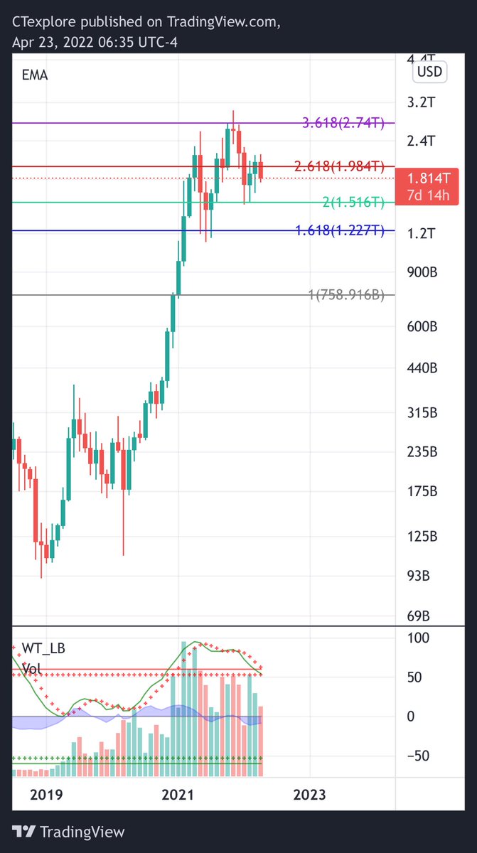 ctexplore's tweet image. If the major indices fall, I can see crypto markets getting cut by a third. But ultimately, hold that 1.61 fib and stay north of 1T