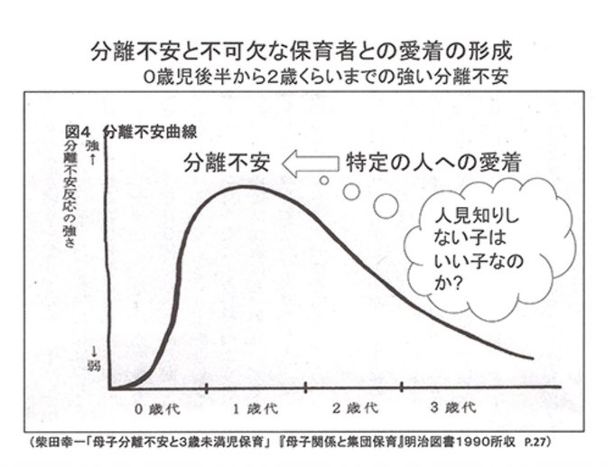 分離不安曲線。多くの人が職場復帰をする時期がちょうど一番不安が大きい時期と重なる。 