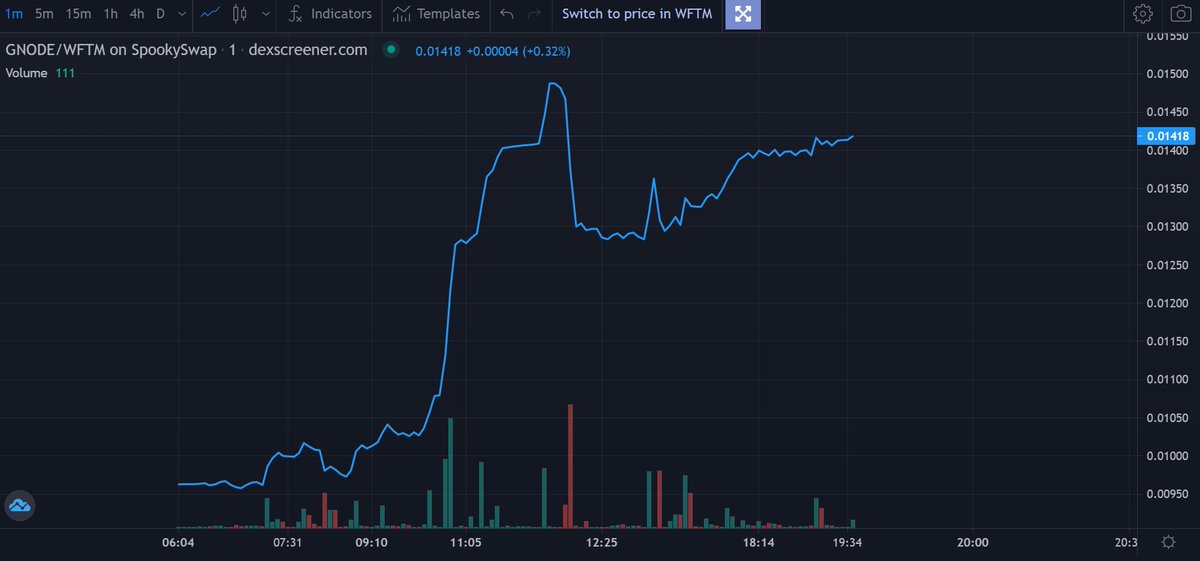 BlueCat_32's tweet photo. #FTM #Fantom #GhostNodes $Gnode
Ghost Nodesじわりじわり。ここからどうなる?!
https://t.co/p5KCSmEevJ
https://t.co/hsd49P44xg
https://t.co/KUhlCFgOTX https://t.co/gTIC0dArxn
