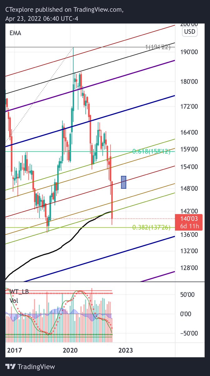 ctexplore's tweet image. The bond market has been a falling knife since the start of the year. With the Fed on a mission to hike, next month's meeting could continue to push prices down as yields rise. Again my year prediction is not looking so good :’)