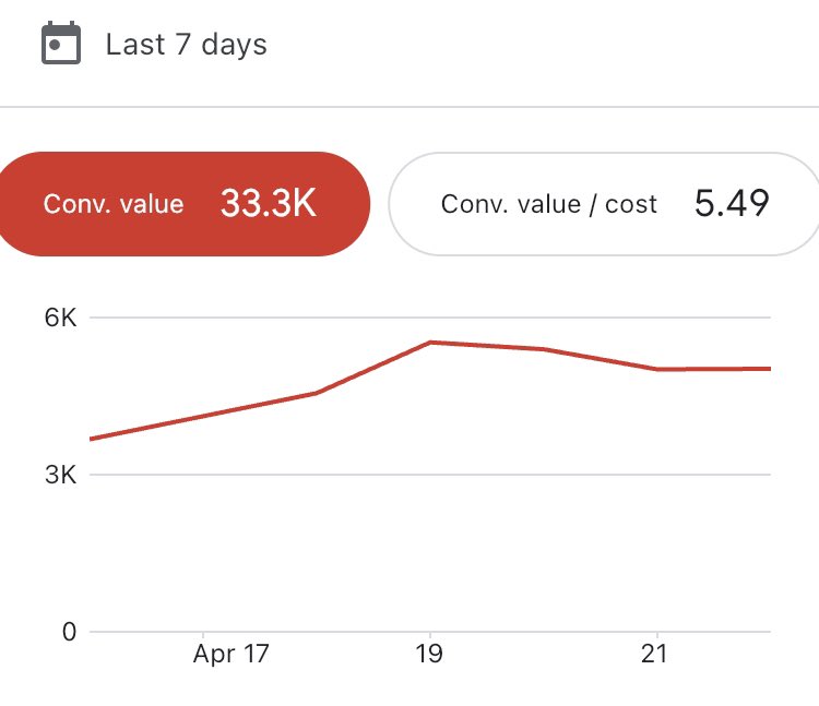 $33,300 in 7 days on 5.49 ROAS, Performance Max Strategy Revealed! A Thread 🧵 >>>