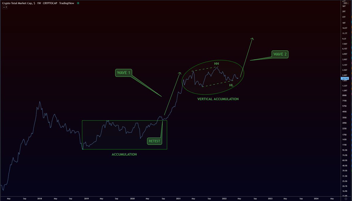 easyeight08's tweet photo. SORRY, FRIENDS, #CRYPTO IS #BULLISH 
2ND BIG WAVE UP TO BE! 
#BTC #ALTCOINS $TOTAL https://t.co/k2CT2pgp74