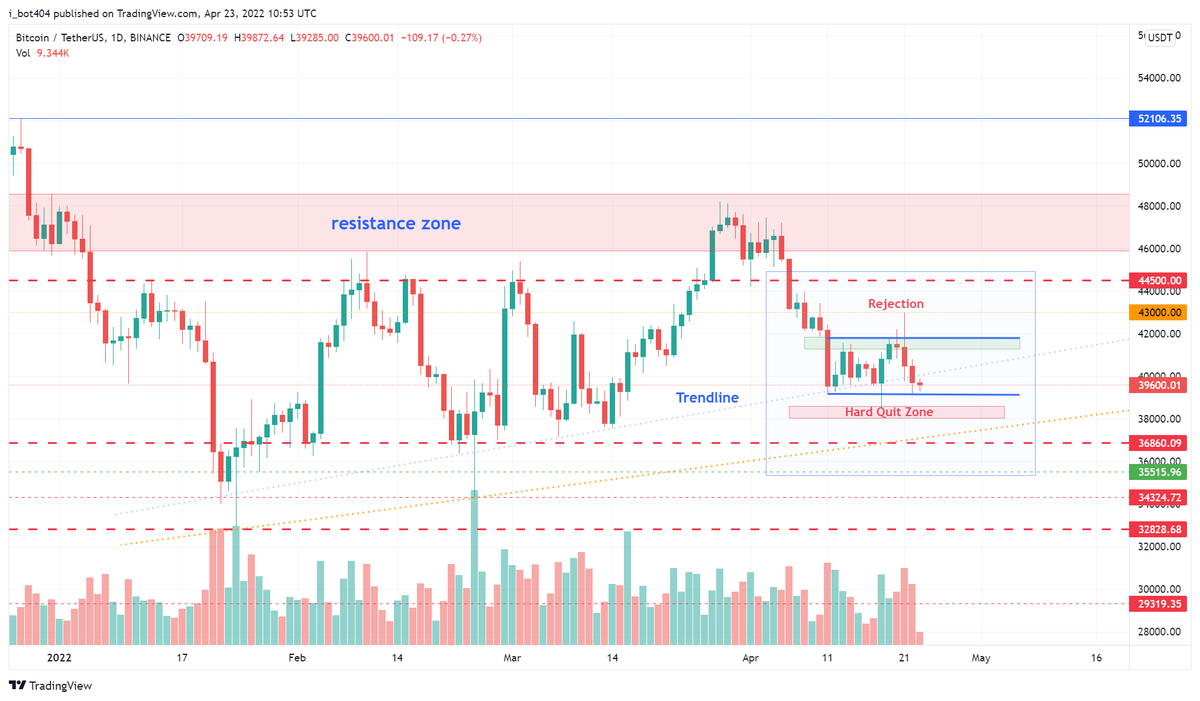 i_bot404's tweet photo. Updated the lines a bit for $BTC. Easy to understand. Still ranging between the blue lines. Trendline is broken, so a daily close above $40200 is good.
#NFA #DYOR #TradeSafe #TradeAlts #StopLimits #LowLeverage https://t.co/WXOgGxsJz0