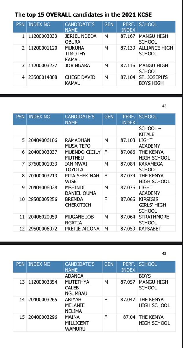 KBCChannel1's tweet image. Top 15 overall candidates in #KCSE2021 ^CM @purity_museo