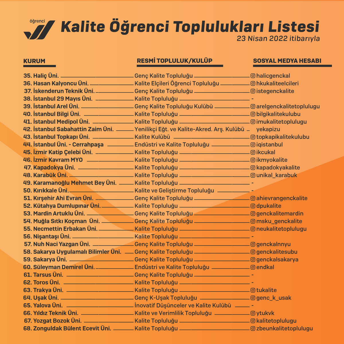 🟠 Güncel Kalite Öğrenci Toplulukları Listesi 

Yükseköğretimde kalite için 70'e yakın kalite topluluğu ile çalışıyoruz. Sizin üniversitenizde hala bir kalite topluluğu/kulübü yok mu? 🌱

<a href="/kaliteelcisi/">Yükseköğretim Kalite Kurulu Öğrenci Komisyonu</a> <a href="/ykalitekurulu/">Yükseköğretim Kalite Kurulu (YÖKAK)</a> <a href="/theqc_int/">Turkish Higher Education Quality Council (THEQC)</a>
<a href="/karmuhsin/">Muhsin KAR</a> <a href="/drgoncauludag/">Gonca Uludağ</a>
<a href="/mehmetbora_/">Mehmet BORA</a> <a href="/senactl_/">Sena Çatal</a>
