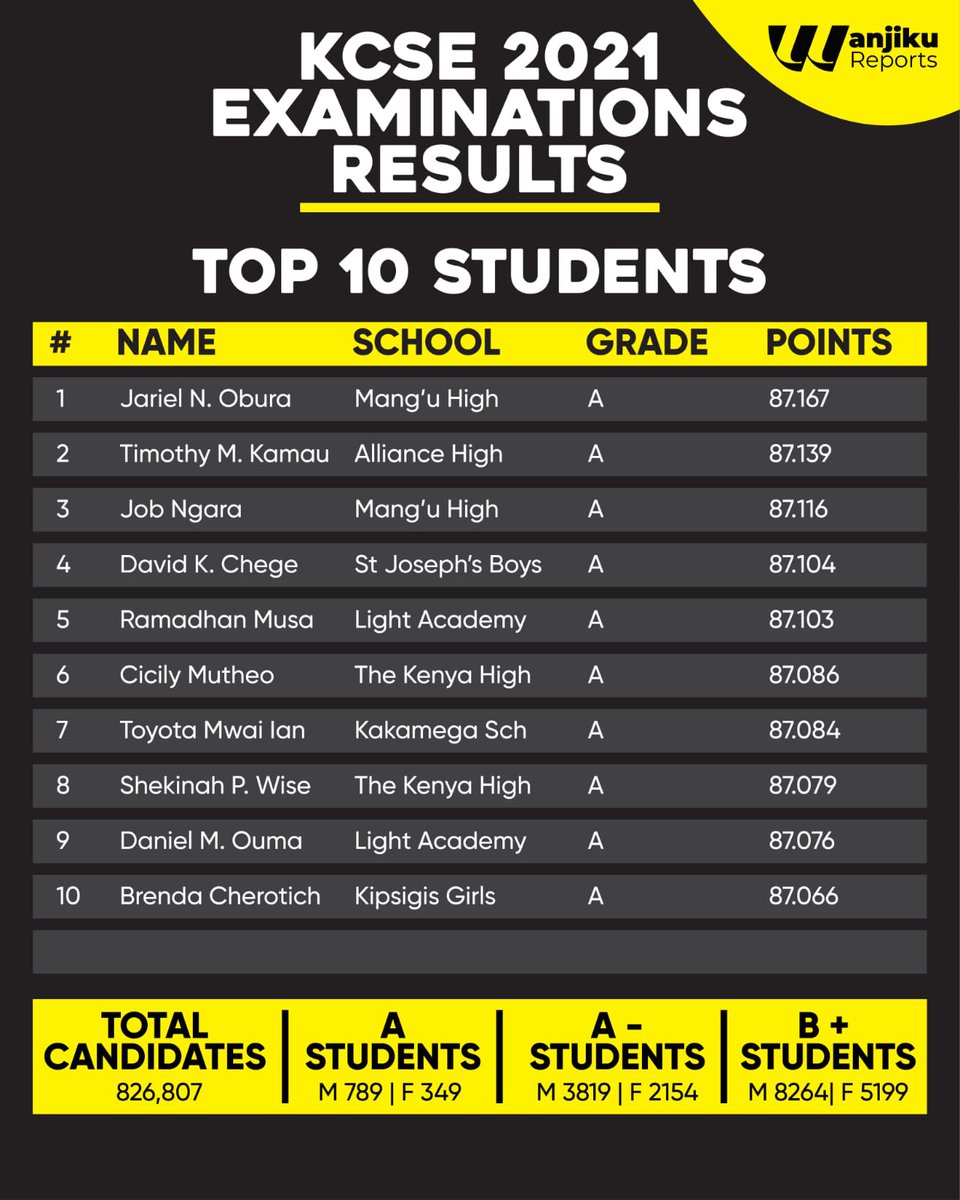 Happy_kulayo's tweet image. Top ten students. Congratulations to Ramadhan Musa Tepo former Ikhlas Academy pupil, Isiolo. #KCSE2021