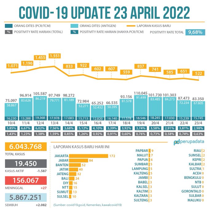 Covid indonesia hari ini