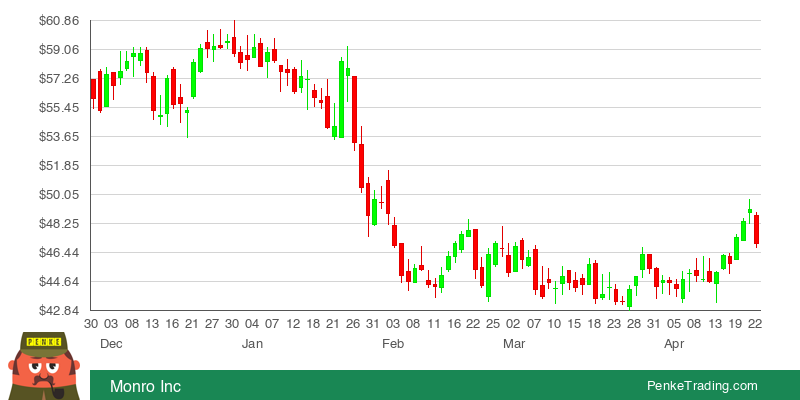 PenkeInvesting's tweet image. I found you a Evening Star Candle Pattern on the daily chart of Monro Inc.

 $MNRO #MNRO #bearish

penketrading.com/symbols/MNRO.N…
