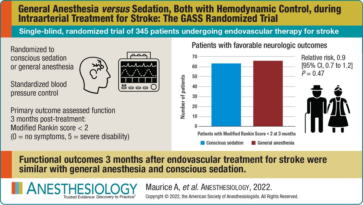 #VisualAbstract in Anesthesiology - General Anesthesia or Sedation for Stroke 🖌️ ow.ly/IMqn50IOTta