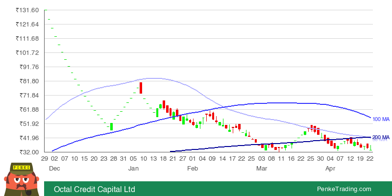 PenkeTrading's tweet image. I found you a Death Cross on the daily chart of Octal Credit Capital Ltd.

 $OCTAL #OCTAL #deathcross #bearish

penketrading.com/symbols/OCTAL.…