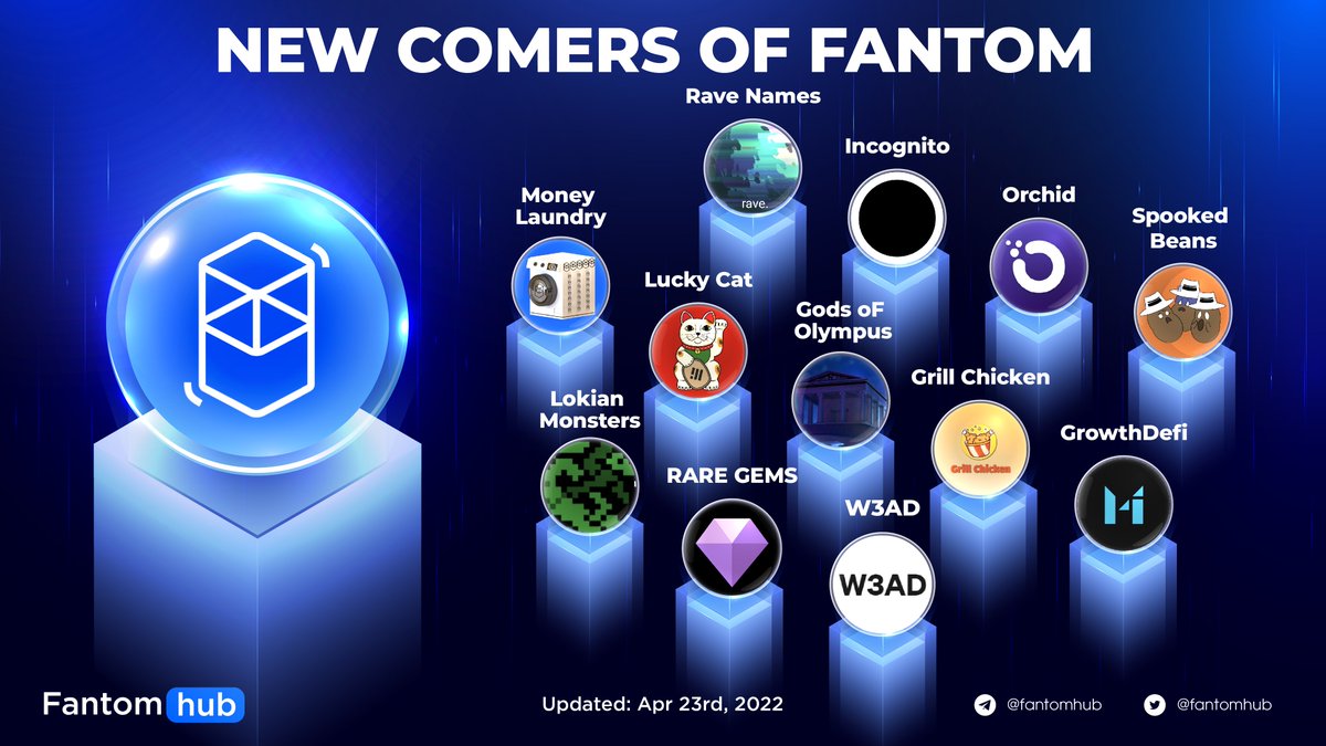 3. NEWCOMERS OF FANTOM

Here are the newcomers that appeared in <a href="/FantomFDN/">Fantom Opera</a> last week

<a href="/rave_names/">Rave Names (.ftm Names) 🦇🔊</a> 
@IncognitoChain 
<a href="/OrchidProtocol/">Orchid</a> 
<a href="/SpookedBeans/">Spooked Beans</a>
<a href="/CryptoLuckyCat/">LuckyCat 🐈 • NFT Promoter</a>
@FTMlaundry
<a href="/olympus_fi/">Gods oF Olympus</a>

MORE⬇️

#FantomInsights #CSSADT #FTMDT #Fantom