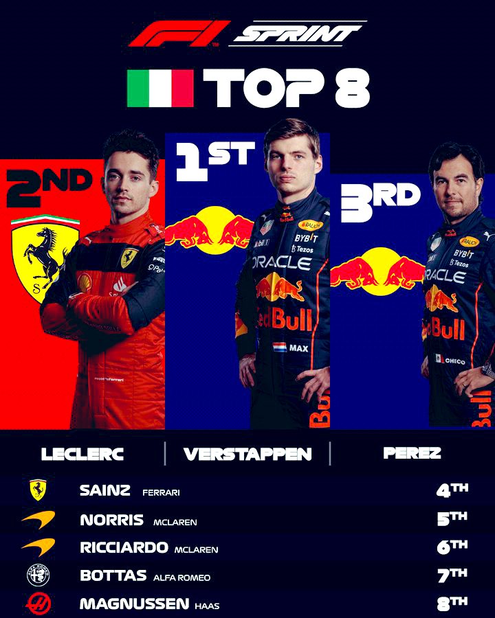XCristianMoreno's tweet photo. Nunca en la historia de este país habíamos tenido tantas razones para ver carreras de @F1…

Gracias @SChecoPerez…

Acá les dejo el resultado de la primera #SprintRace del año que se corrió en #Imola. https://t.co/yBKGpDojQw