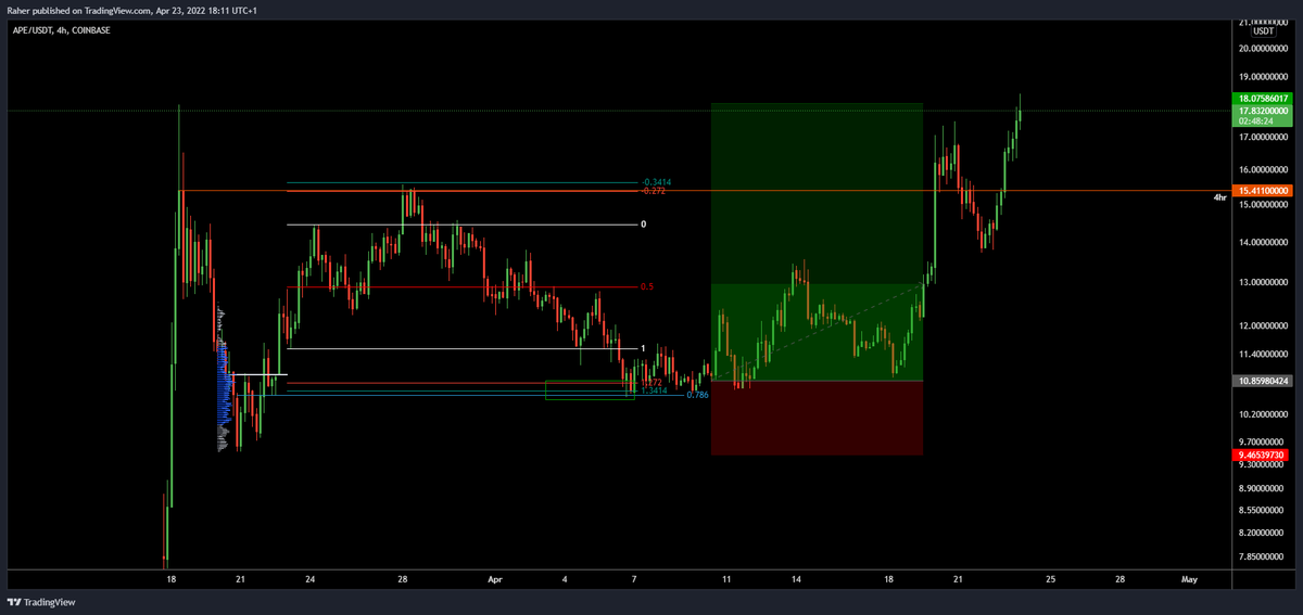 _TraderR's tweet image. I use fractals every single week, they are the most underrated tool in the market especially when it comes to Swing trades