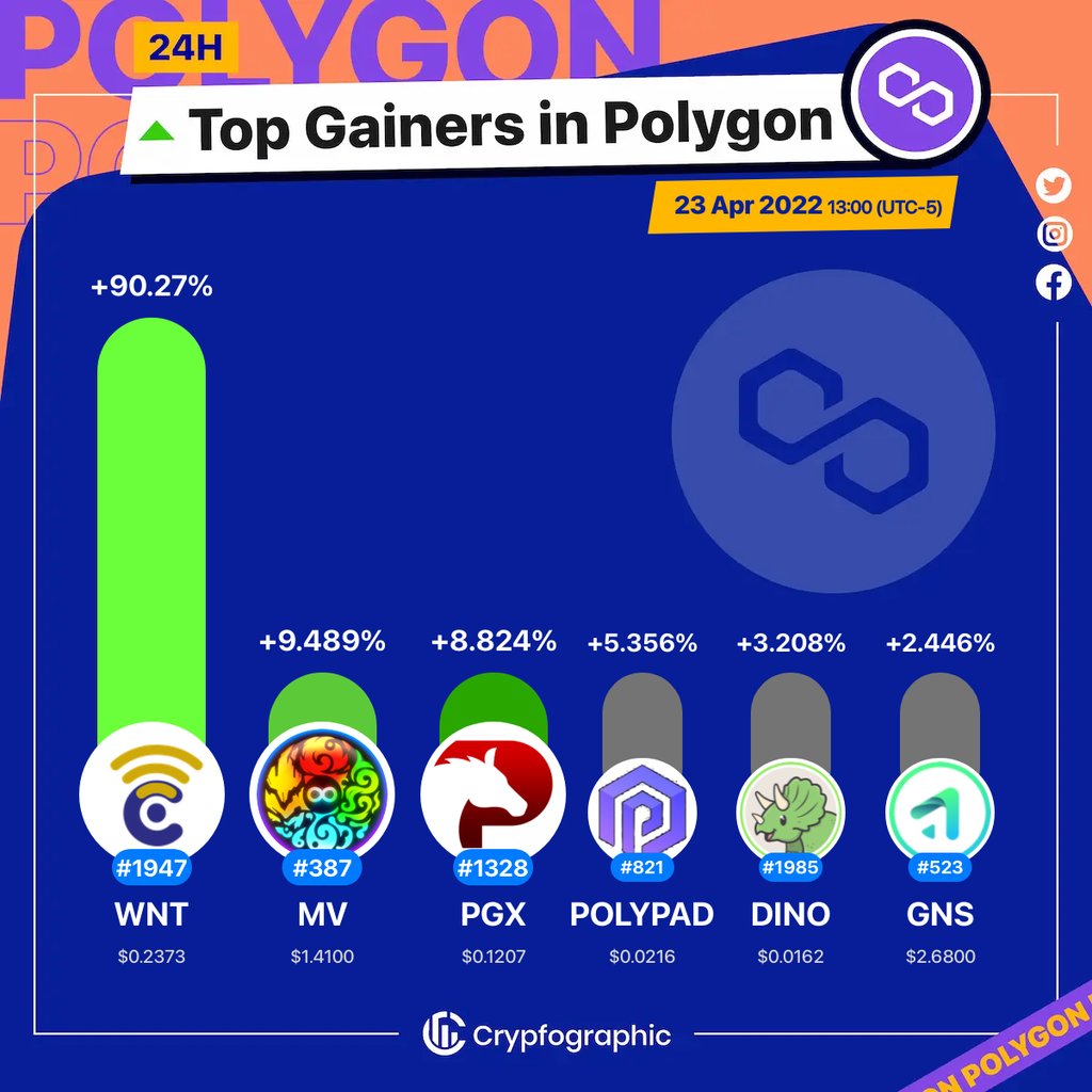Web3Charts's tweet photo. 1. #Wicrypt $wnt
2. #GensoKishiMetaverse $mv
3. #PegaxyStone $pgx
4. #PolyPad $polypad
5. #DinoSwap $dino
6. #GainsNetwork $gns
#Polygon
#CrypfographicsPolygonTopGainer24h https://t.co/n74CBVxmYJ