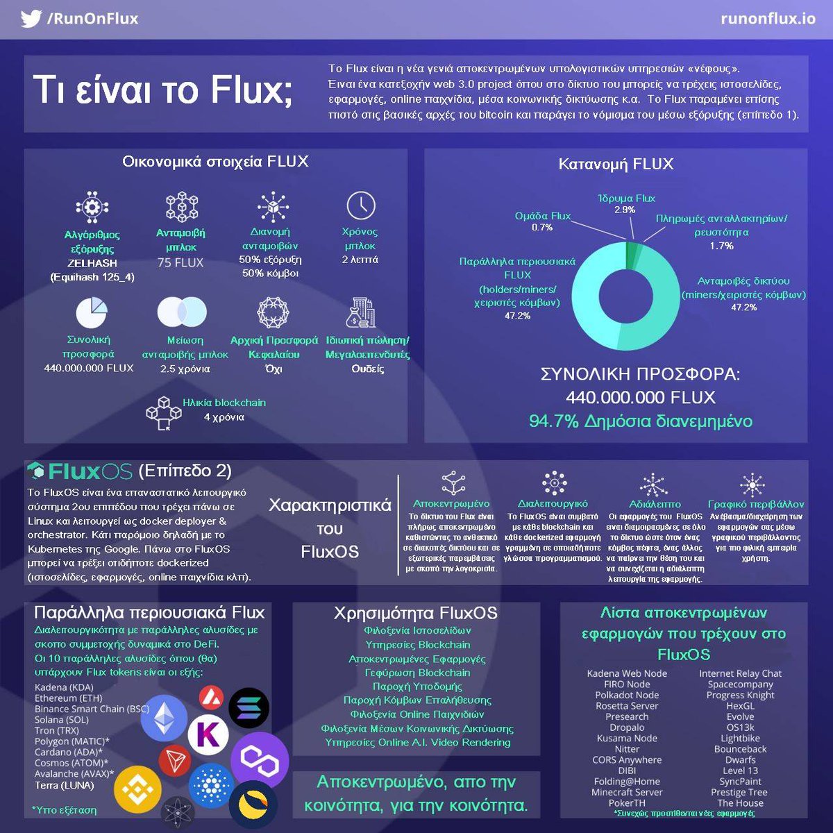 FluxHellas's tweet image. 🧐 Μία σύνοψη του οικοσυστήματος του #Flux.