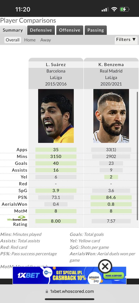 Hyderr_alii's tweet photo. How is this even a debate? Suarez prime season vs benzima prime season
.
#suarez #luisuarez #fcb #msn #barcelona #messi #neymar #FCBarcelona https://t.co/3PPDaWuRSm