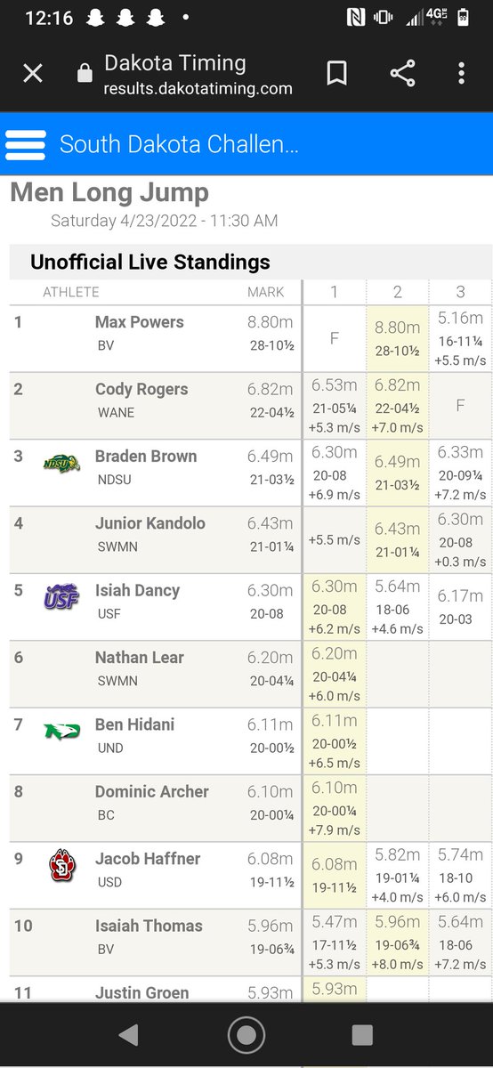 ZackHuffman10's tweet photo. 🚨WORLD LEAD MARK ALERT🚨 Congratulations to Max Powers of Buena Vista University with a WORLD LEADING mark of 8.80 meters for the long jump!!!!! https://t.co/BQSvPPcYid