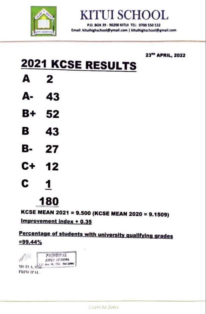 UzalendoNews_KE's tweet image. Kitui Schools bounce back big time
uzalendonews.co.ke 
.
.
#KCSE2021 | #uzalendonews