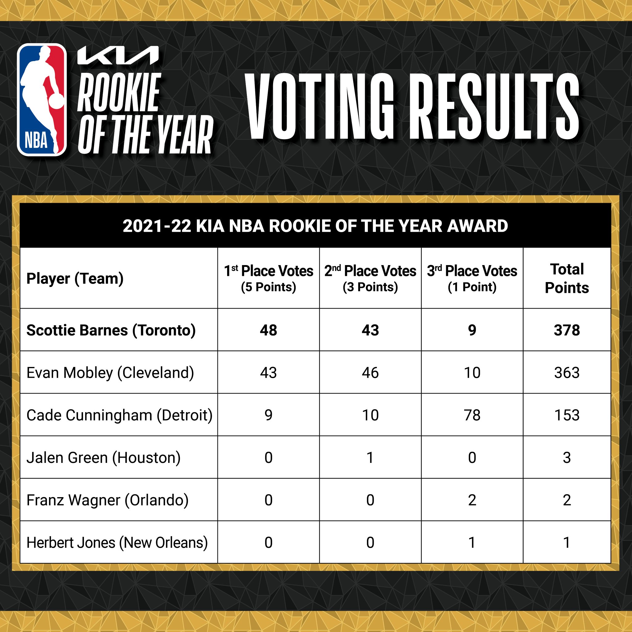 NBA Communications on Twitter "The 15point difference between the NBA