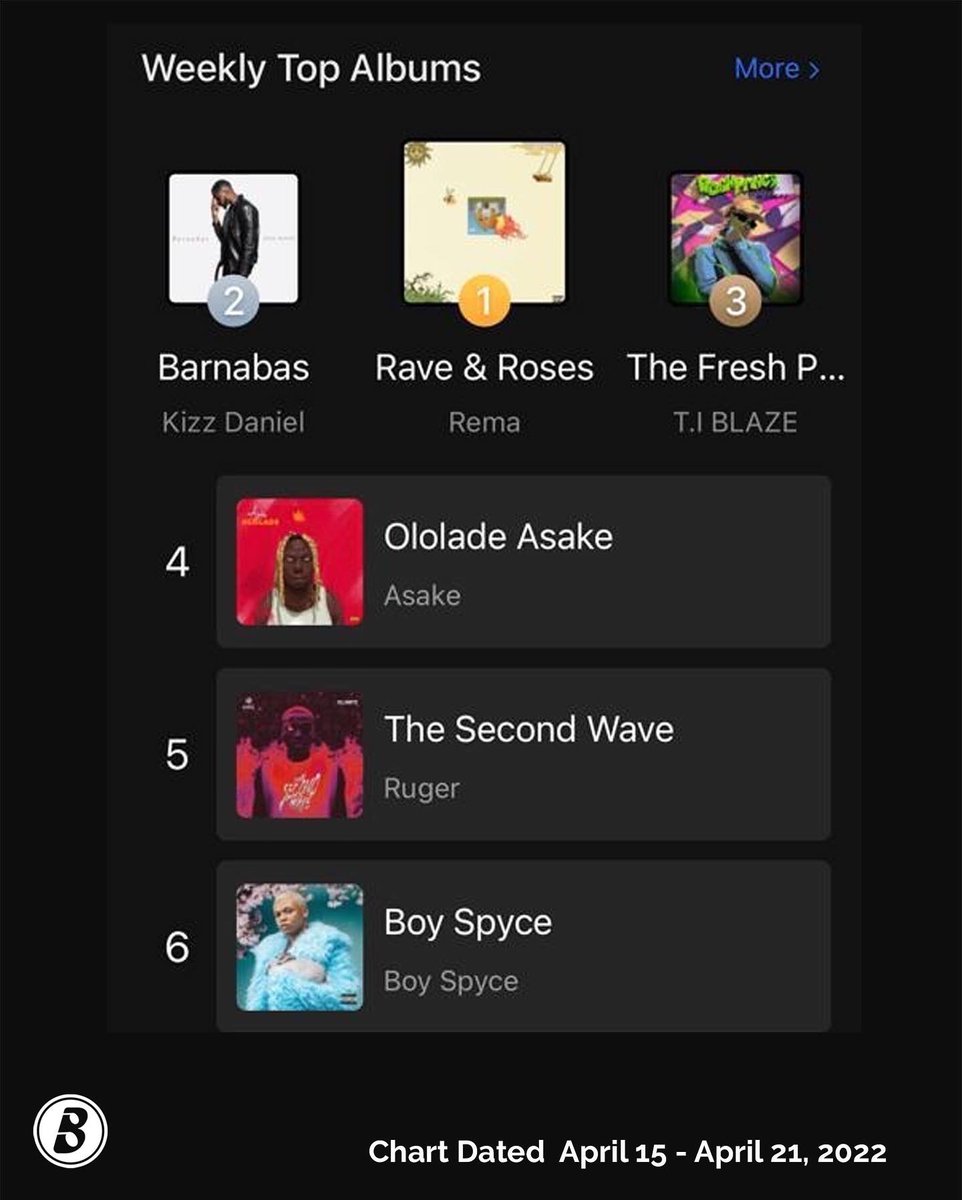 BoomplayNigeria's tweet photo. Which music project have you been jamming this week?
Check out the most streamed albums on #BoomplaymusicNG for the past week!🤩
⭐ #RaveAndRoses
⭐ #BarnabasEP
⭐ #TheFreshPrinceOfLagos
⭐ #OloladeEP
⭐ #TheSecondWaveEP
⭐️ #BoySpyceEP https://t.co/s5gT7AlCln