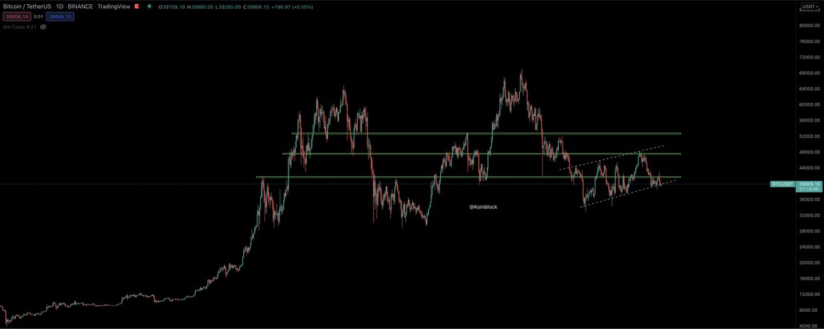 koinblock's tweet photo. #Bitcoin se encuentra en probando la parte de baja de un gran canal de consolidación ascendente. Muy importante pueda aguantar esta zona para evitar una mayor corrección y arrastrar con el a las #Altcoins https://t.co/7tWK6p38mx