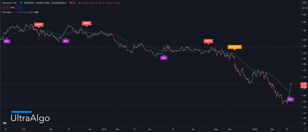 $GNSS Awaiting Short Signal ⚡ Stock Trading Ideas by UltraAlgo.com