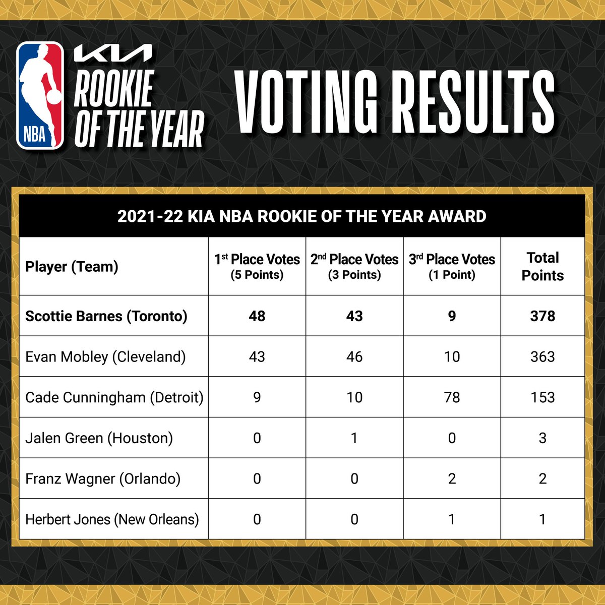 STATS Hosted Solution  News Story - Raptors' Barnes wins NBA Rookie of the  Year, edging Mobley - 